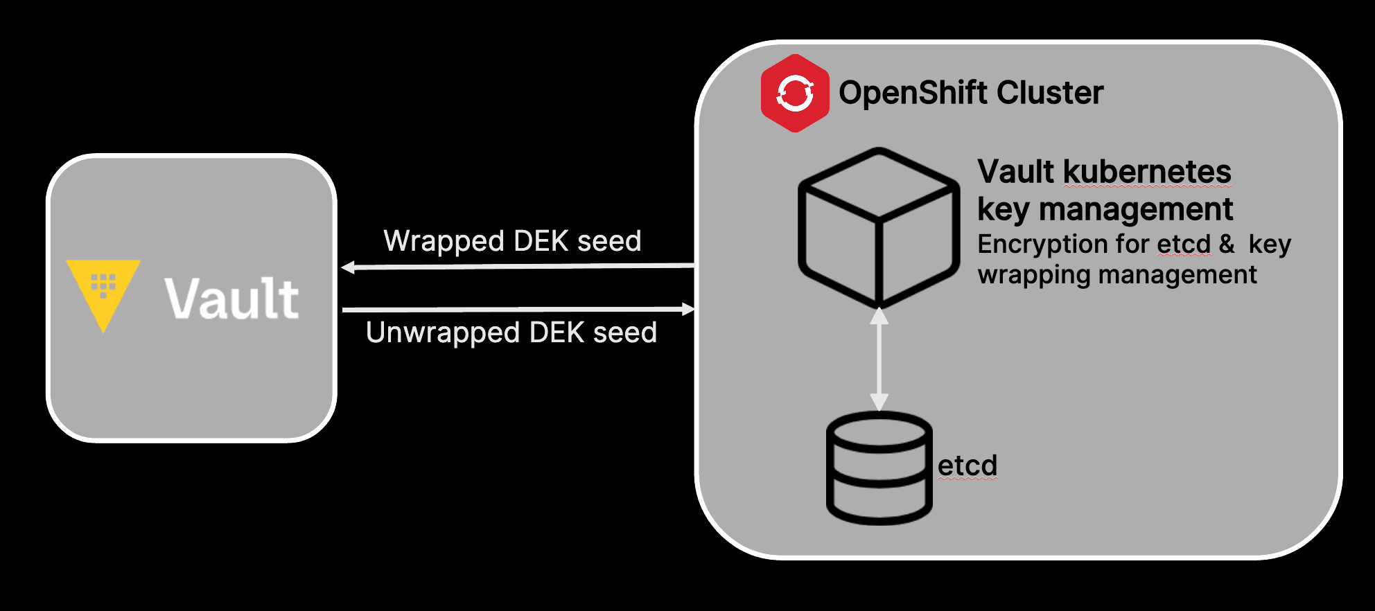 Vault and OpenShift integration