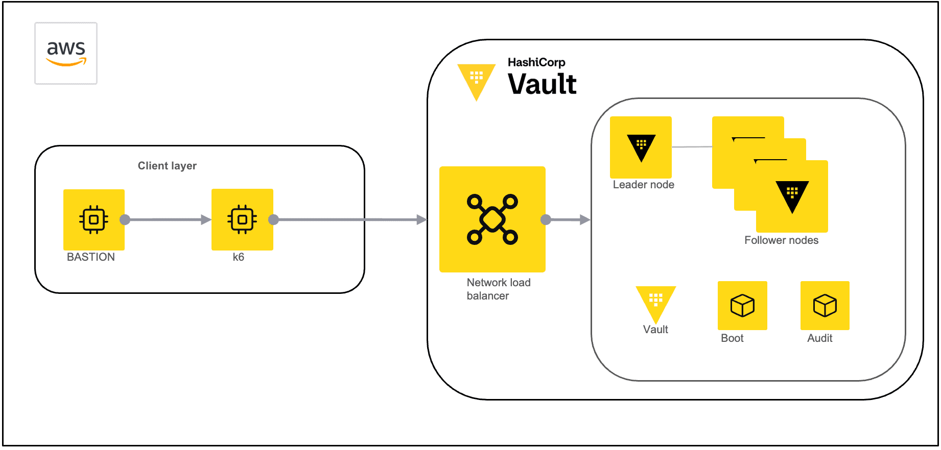 Figure 1 – Vault benchmark deployment architecture using HashiCorp Validated Design