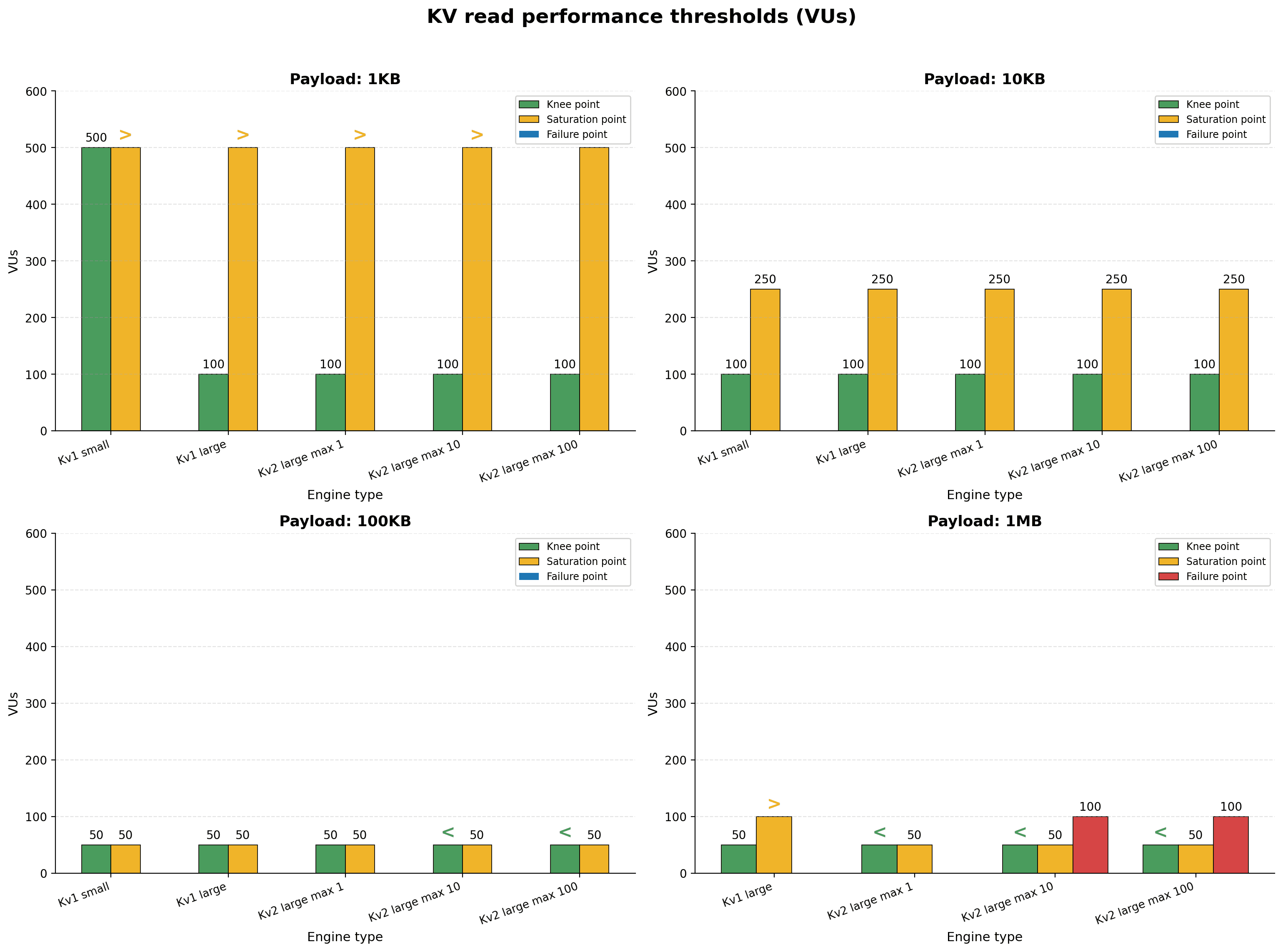 Figure 2 – KV read performance across payload sizes