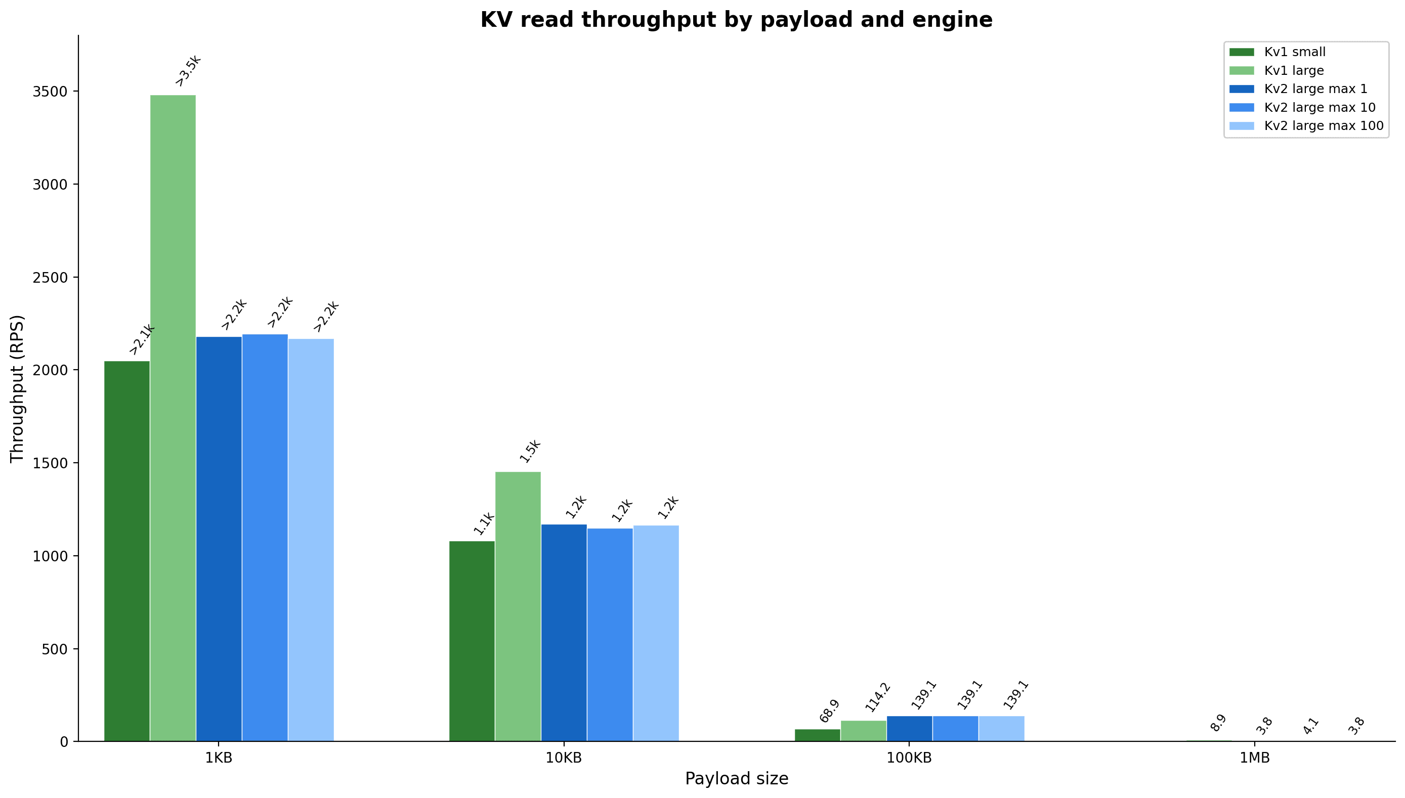 Figure 3 – KV throughput efficiency across payload sizes_case_changed
