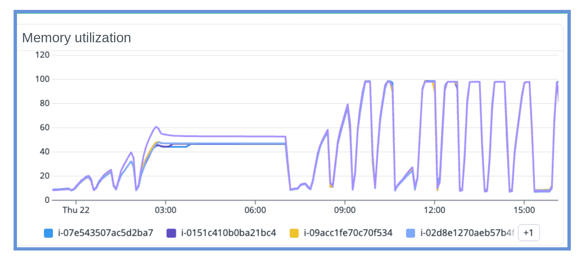 Figure 4 – Memory utilization vs. concurrency during KV benchmark workloads