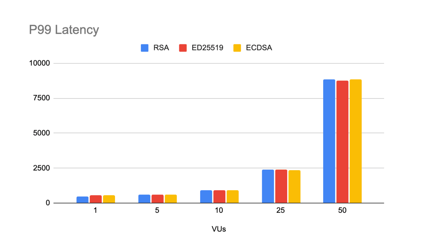 Figure 6 – PKI certificate issuance latency vs. concurrency