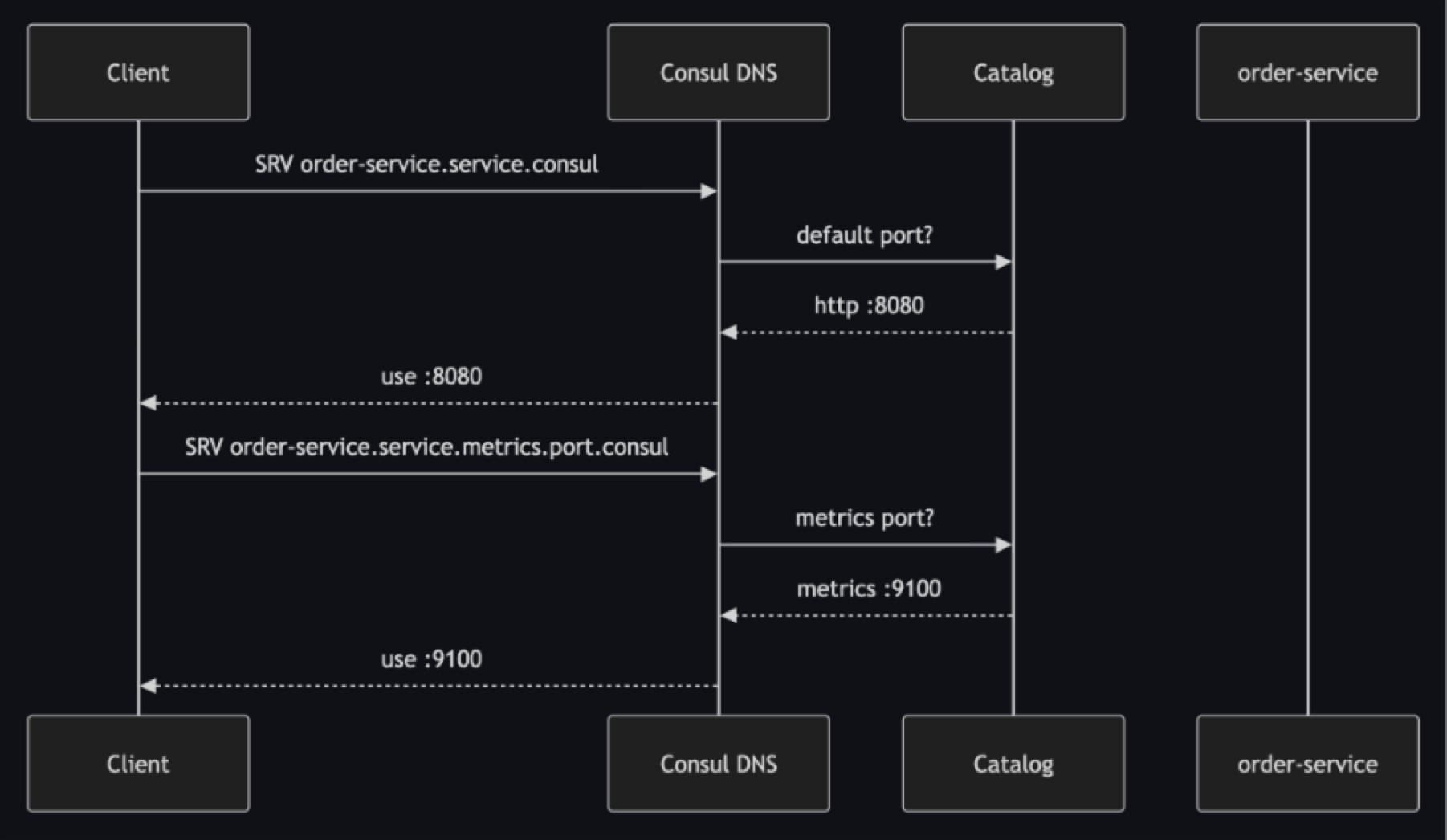 consul multi-port