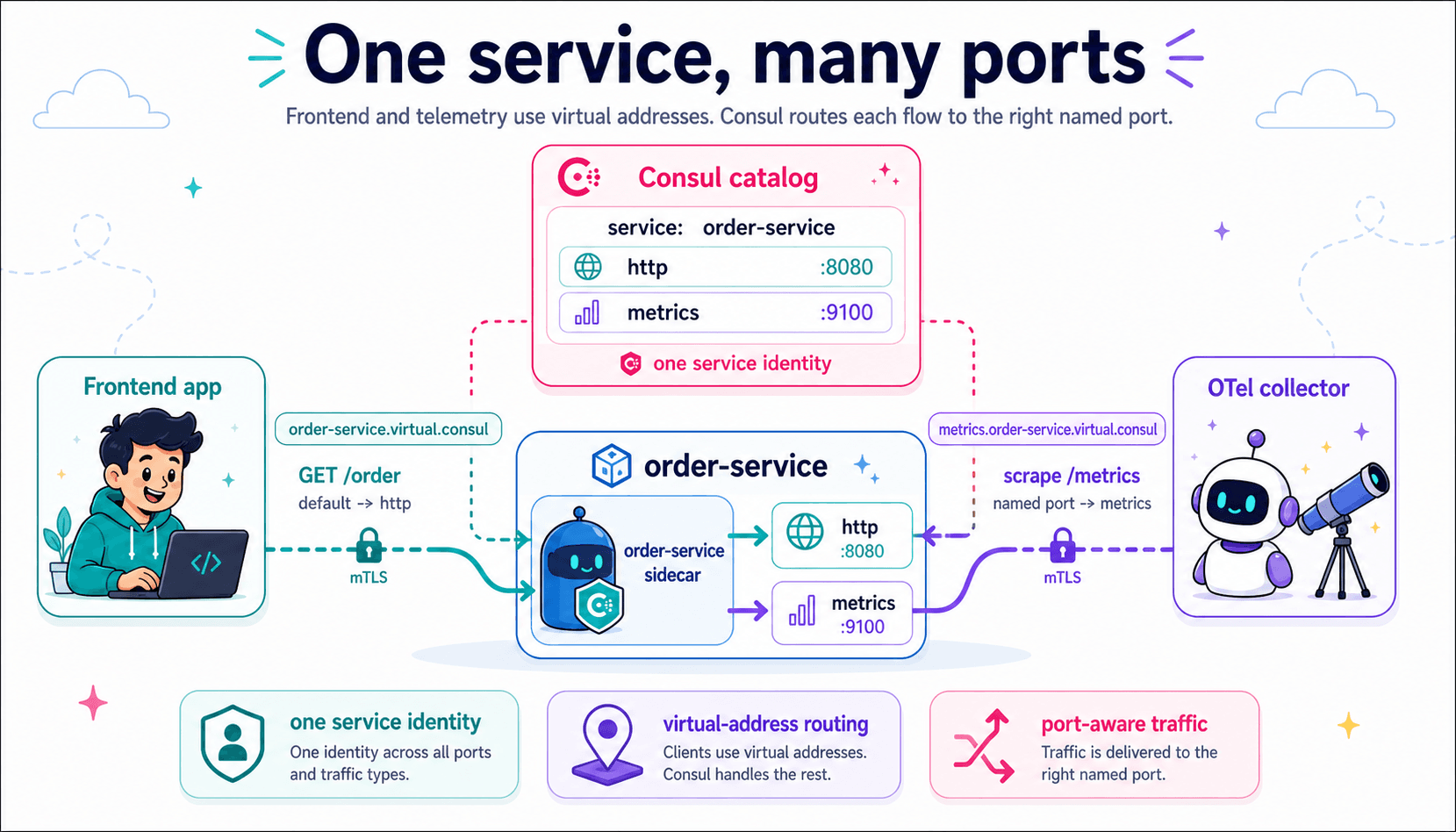 consul multi-service